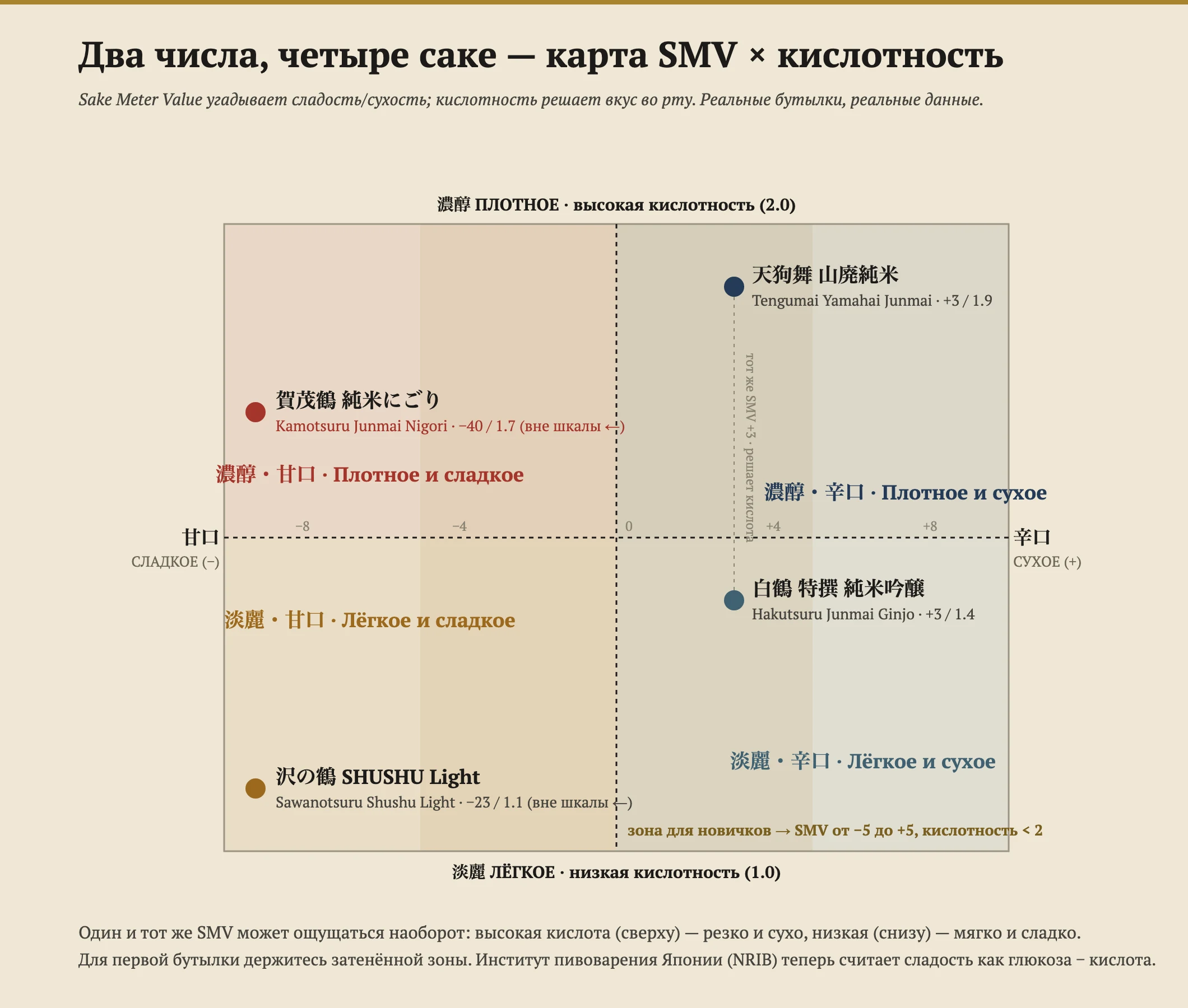 Карта из четырёх квадрантов, где Sake Meter Value (слева направо от сладкого к сухому) отложено против кислотности (снизу вверх от лёгкой к насыщенной), с четырьмя реальными бутылками: Hakutsuru Tokusen Junmai Ginjo при +3/1.4 в лёгком-и-сухом, Tengumai Yamahai Junmai при +3/1.9 в насыщенном-и-сухом (то же SMV, больше кислоты), Sawanotsuru Shushu Light при −23/1.1 в лёгком-и-сладком и Kamotsuru Junmai Nigori при −40/1.7 за пределами шкалы в насыщенном-и-сладком. Заштрихованная безопасная для новичка зона покрывает SMV от −5 до +5 с кислотностью ниже 2.