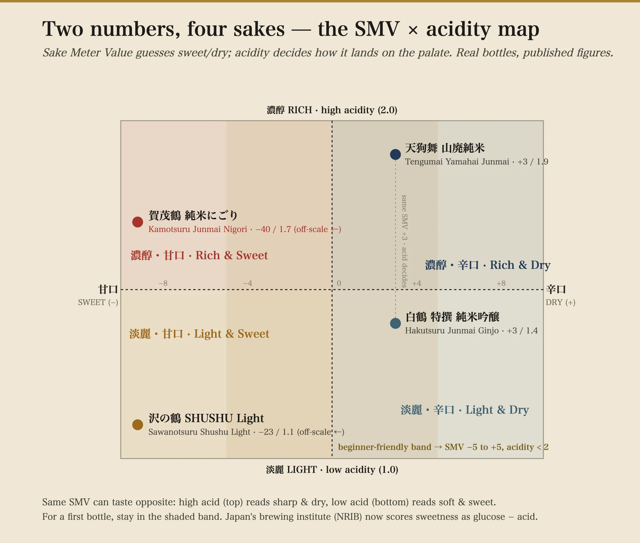 A four-quadrant map plotting Sake Meter Value (sweet to dry, left to right) against acidity (light to rich, bottom to top), with four real bottles: Hakutsuru Tokusen Junmai Ginjo at +3/1.4 in light-and-dry, Tengumai Yamahai Junmai at +3/1.9 in rich-and-dry (same SMV, more acid), Sawanotsuru Shushu Light at −23/1.1 in light-and-sweet, and Kamotsuru Junmai Nigori at −40/1.7 off-scale in rich-and-sweet. A shaded beginner-safe zone covers SMV −5 to +5 with acidity under 2.