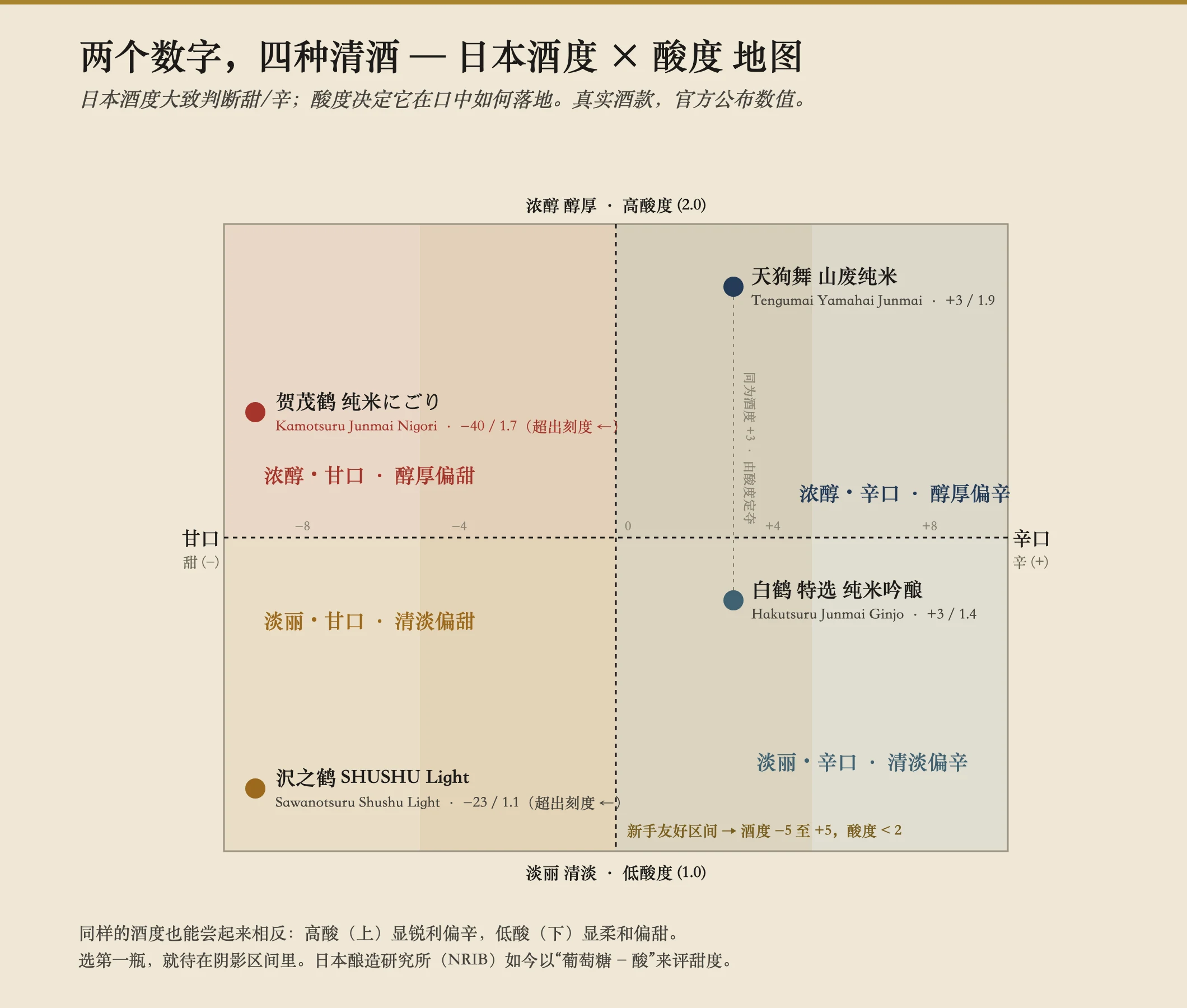 一张四象限地图,横轴为日本酒度(从左到右:甜到干),纵轴为酸度(从下到上:轻到浓),标出四瓶真实的酒:白鹤特选纯米吟酿在 +3/1.4 的『轻而干』象限,天狗舞山废纯米在 +3/1.9 的『浓而干』象限(相同 SMV,酸更高),泽之鹤 Shushu Light 在 −23/1.1 的『轻而甜』象限,贺茂鹤纯米浊酒在 −40/1.7、越出刻度的『浓而甜』象限。一块阴影标出的新手安全区覆盖 SMV −5 到 +5、酸度低于 2。